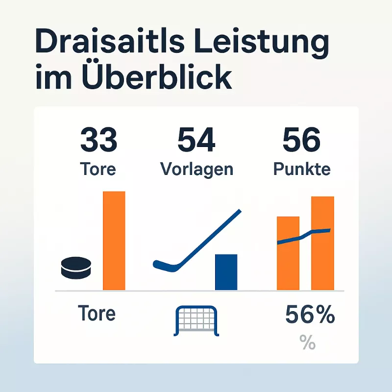 Leon Draisaitl Statistik und Leistungsdaten - Tore, Vorlagen und Punkte Analyse