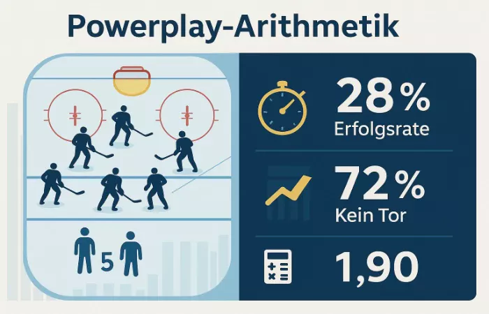 Powerplay Statistik und Wettanalyse - Infografik zu Überzahl-Situationen und Erfolgsquoten im NHL